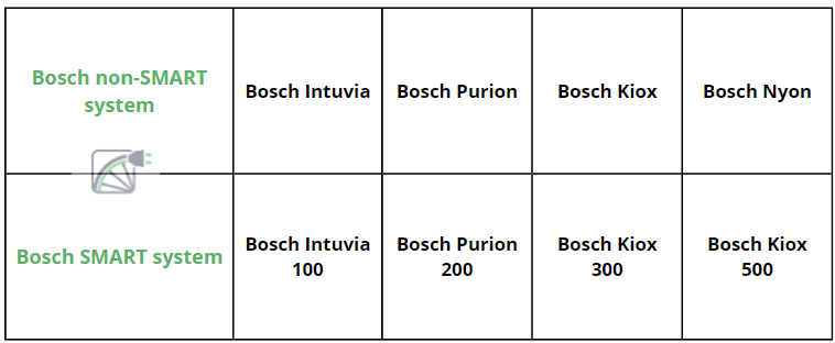 Pantallas de Bosch: tabla en la que se indican los ciclocomputadores de Bosch para sistemas SMART de Bosch y para sistemas no SMART de Bosch.