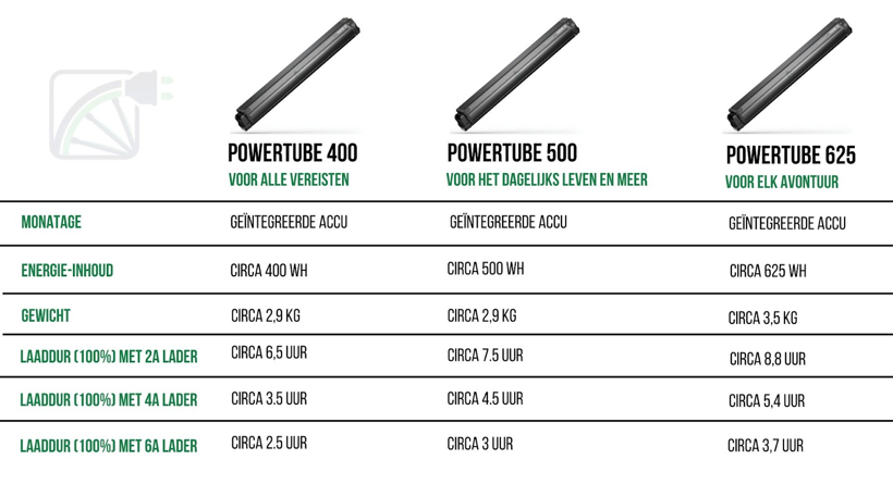 Una tabla con 3 baterías diferentes en la parte superior, a saber, la Bosch Powertube 400, 500 y 625. En el lado izquierdo hay variables como: lugar de montaje, contenido energético, peso y tiempo de carga con diferentes cargadores (cargador de 2A, cargador de 4A y cargador de 6A). Así, para cada batería, se puede ver, qué valor pertenece a la variable.