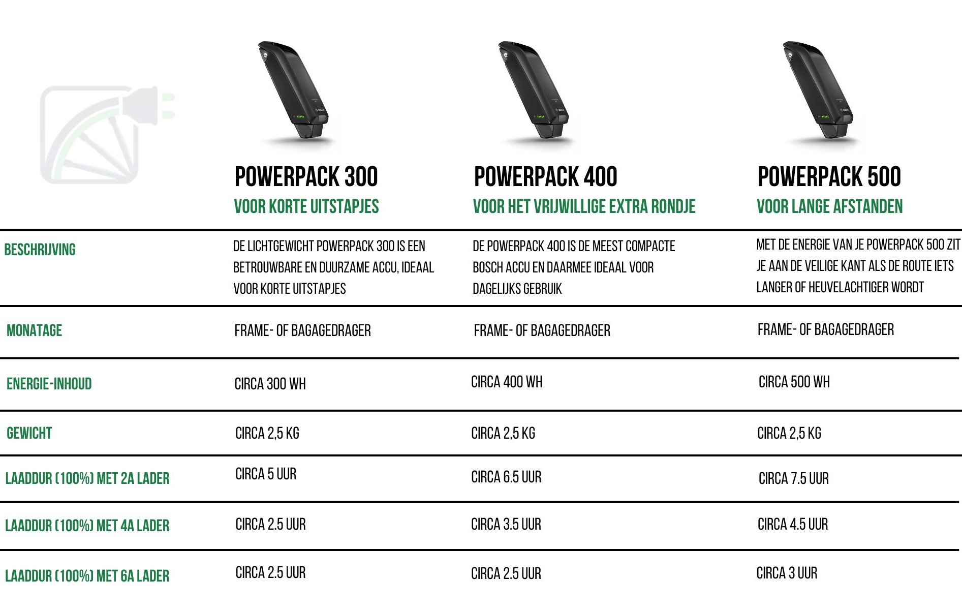 Tabla de los diferentes Bosch Powerpacks y diferentes especificaciones por batería. los componentes que se comparan incluyen el montaje, la capacidad, el peso y el tiempo de carga. Fuente: https://www.bosch-ebike.com/es/servicio/folletos-de-los-productos