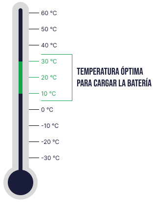 thermometer voor optimale temperatuur om accu op te laden